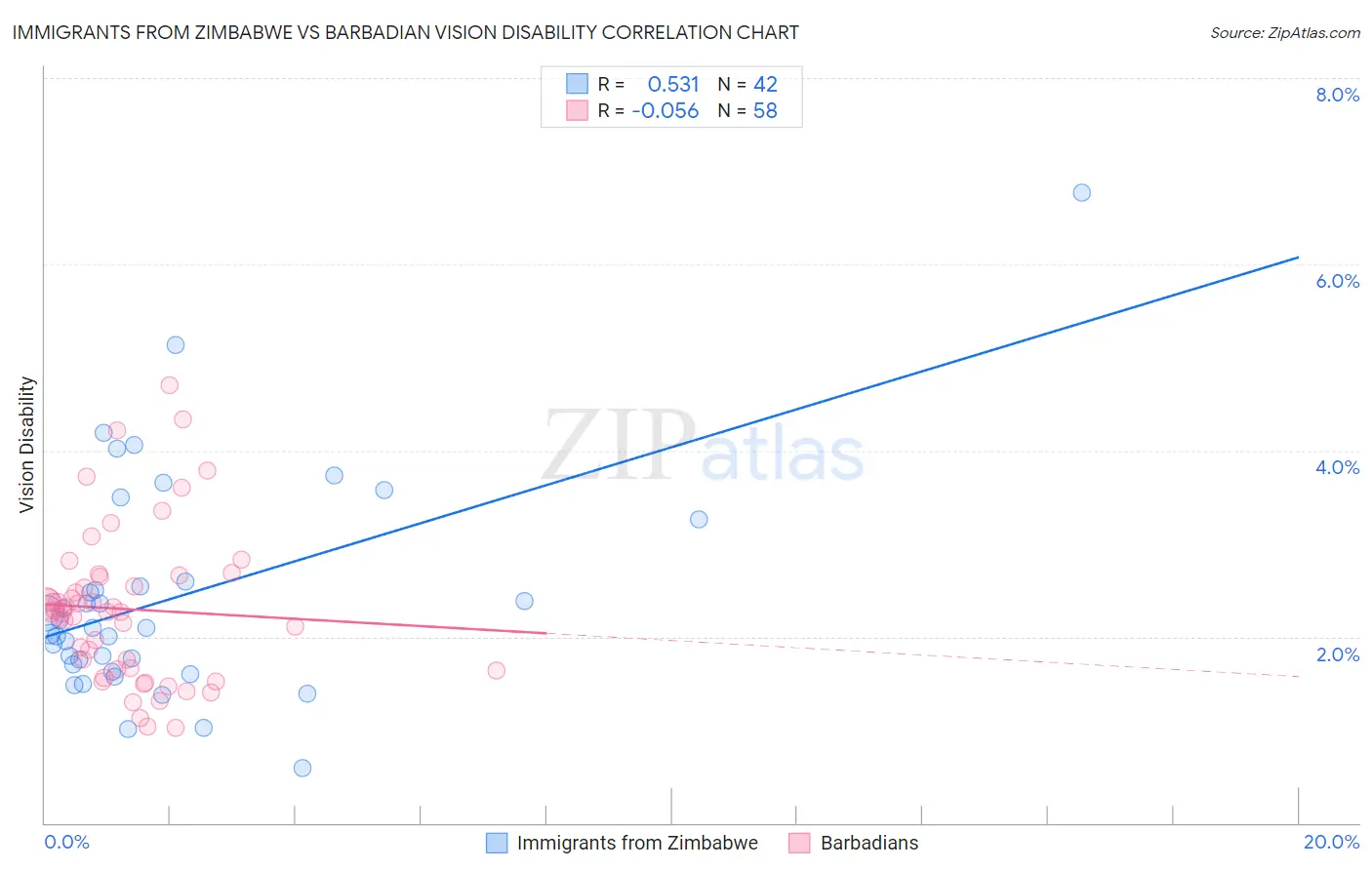 Immigrants from Zimbabwe vs Barbadian Vision Disability