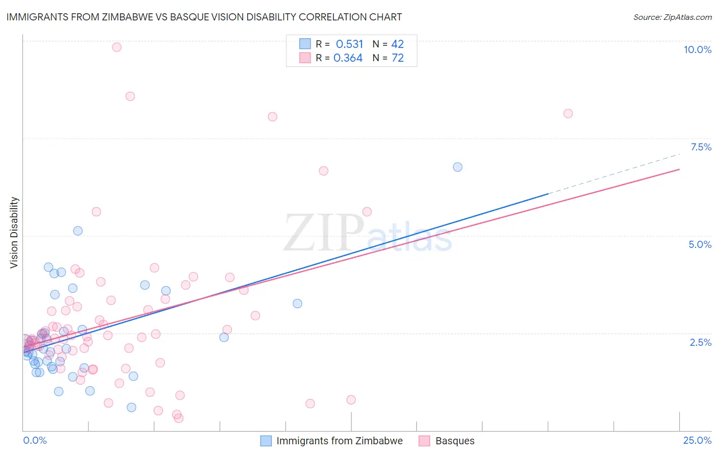 Immigrants from Zimbabwe vs Basque Vision Disability