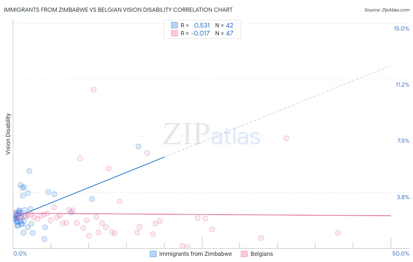 Immigrants from Zimbabwe vs Belgian Vision Disability