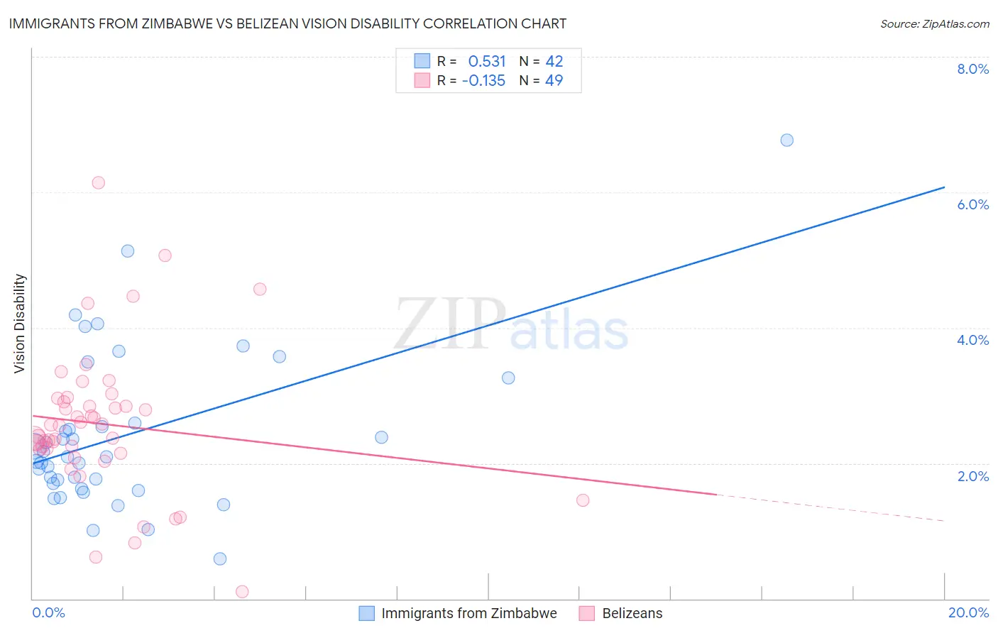 Immigrants from Zimbabwe vs Belizean Vision Disability