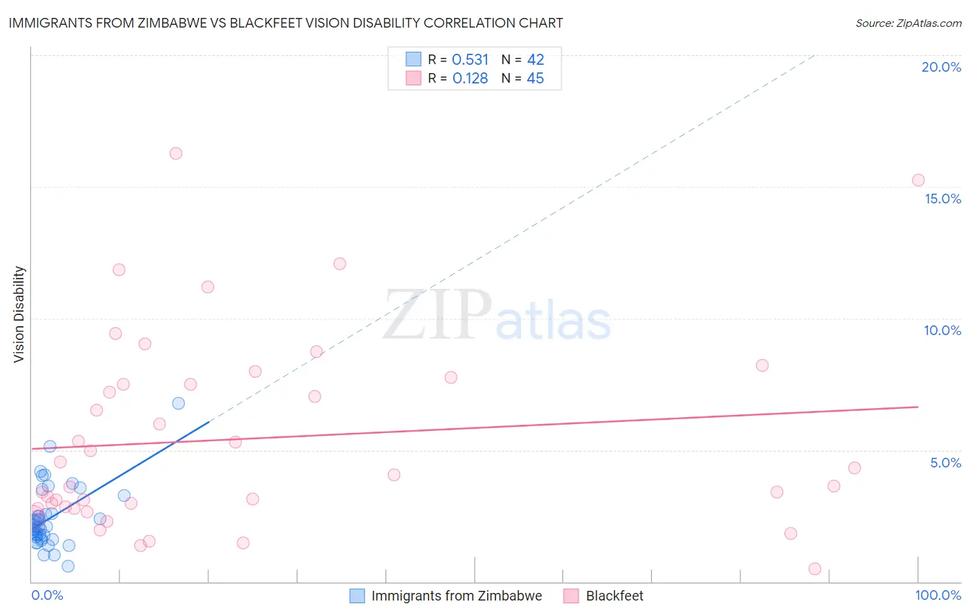Immigrants from Zimbabwe vs Blackfeet Vision Disability