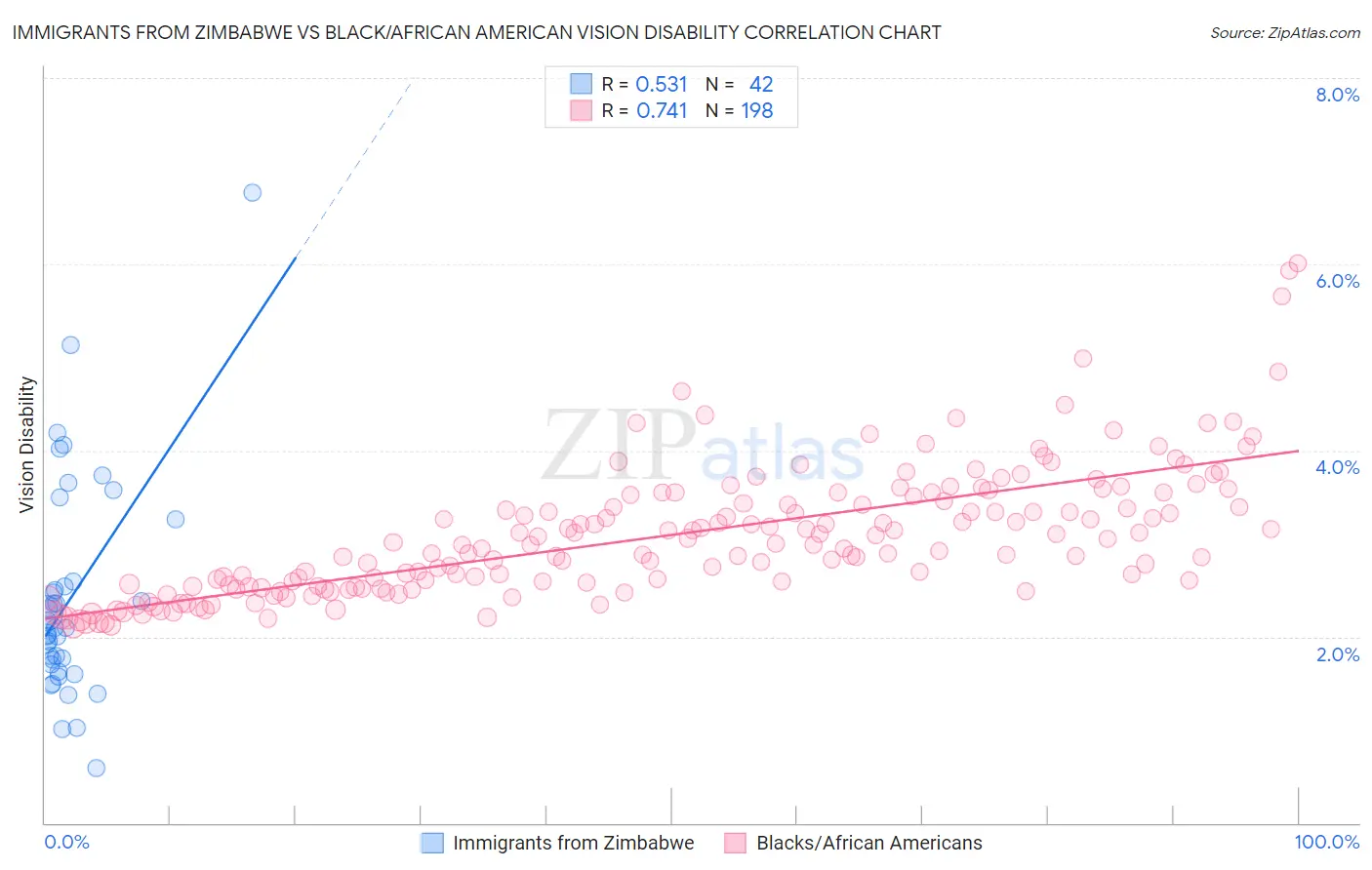 Immigrants from Zimbabwe vs Black/African American Vision Disability