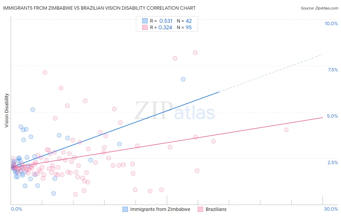Immigrants from Zimbabwe vs Brazilian Vision Disability