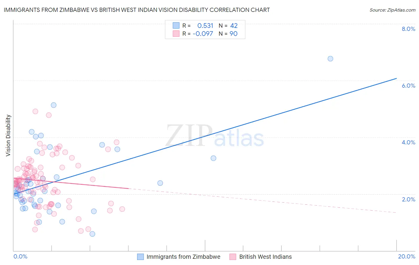 Immigrants from Zimbabwe vs British West Indian Vision Disability