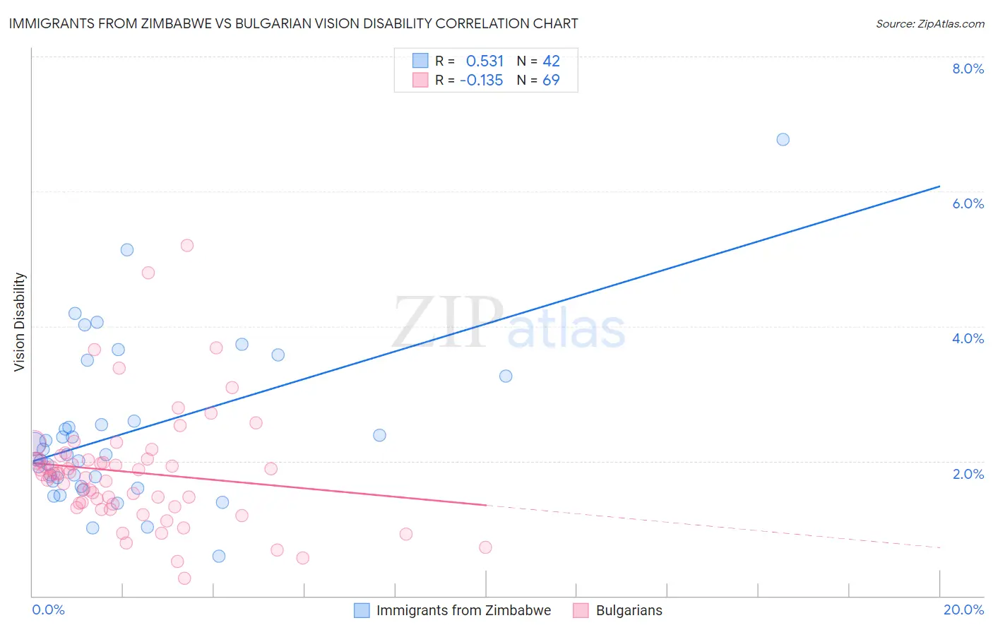 Immigrants from Zimbabwe vs Bulgarian Vision Disability