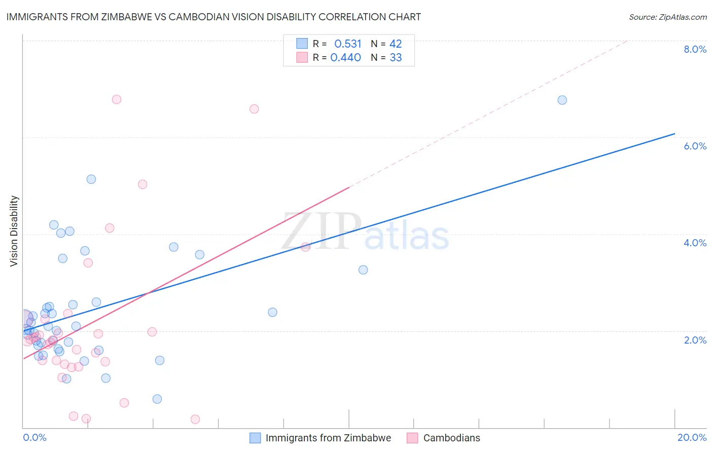 Immigrants from Zimbabwe vs Cambodian Vision Disability