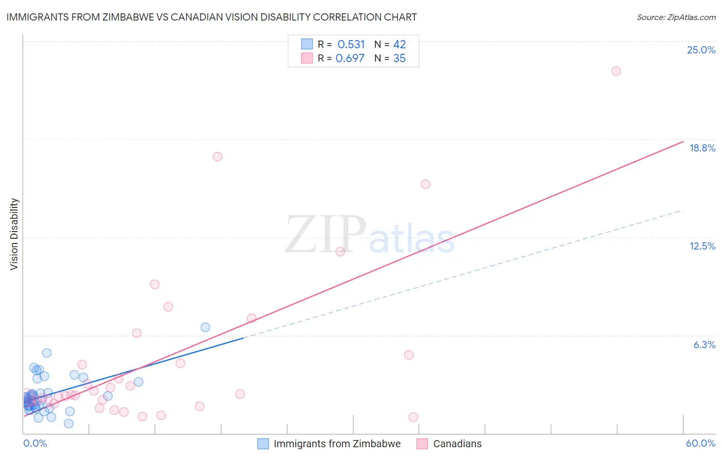 Immigrants from Zimbabwe vs Canadian Vision Disability