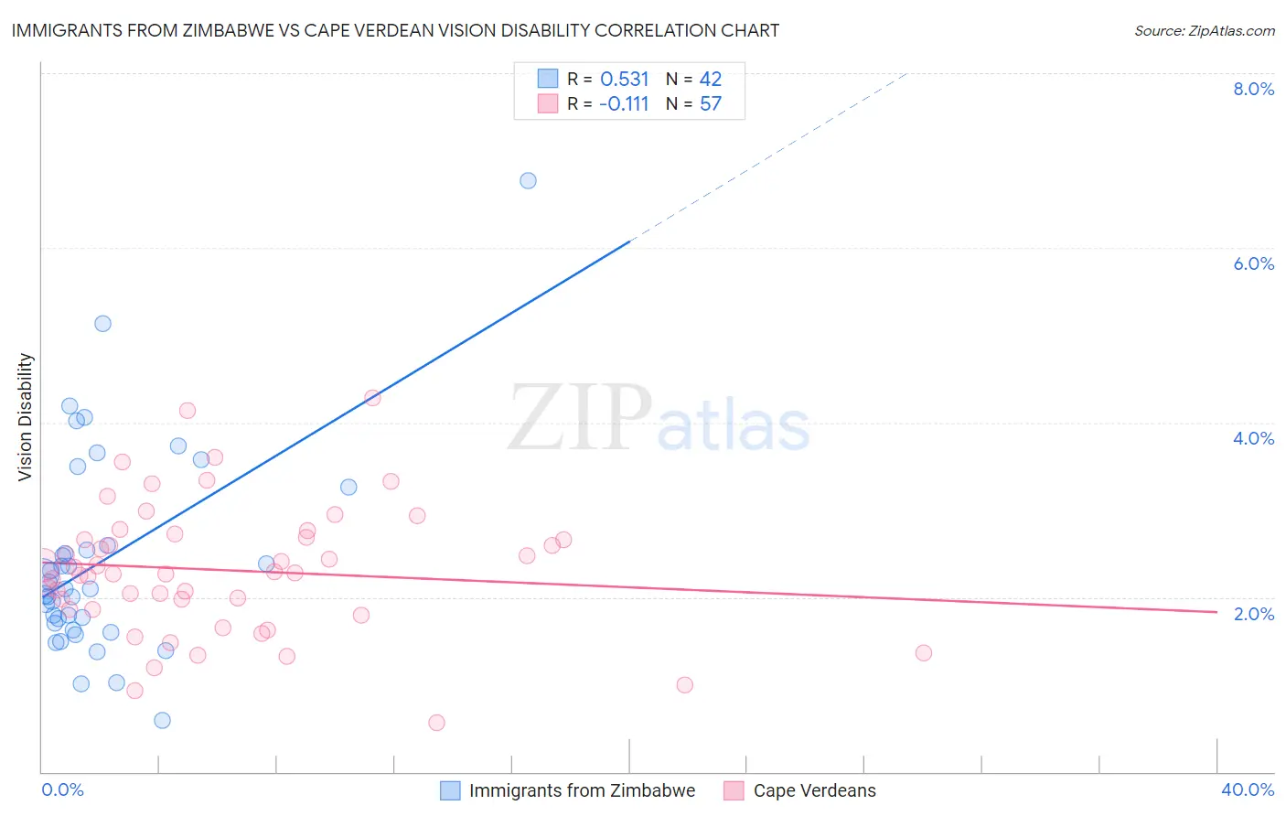 Immigrants from Zimbabwe vs Cape Verdean Vision Disability