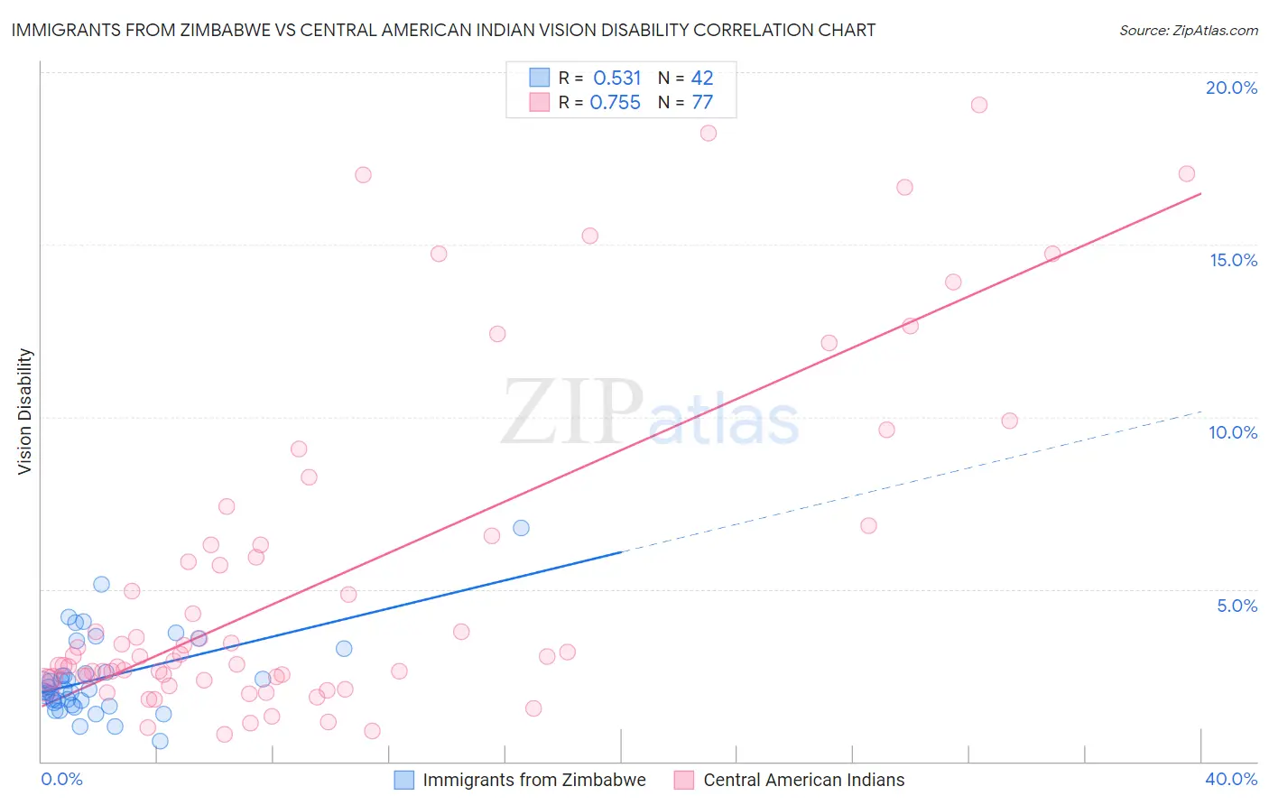 Immigrants from Zimbabwe vs Central American Indian Vision Disability