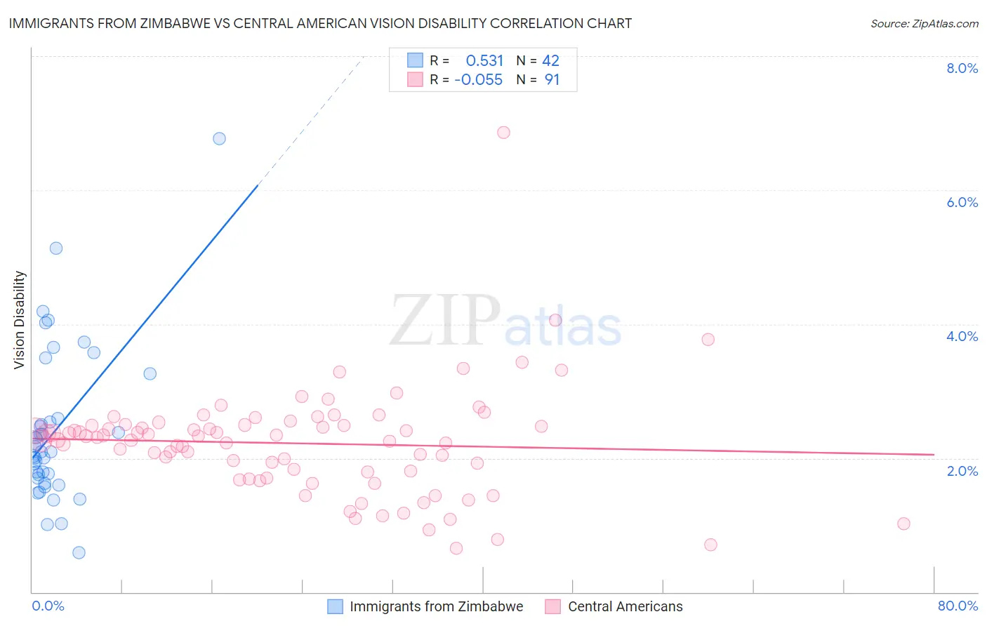 Immigrants from Zimbabwe vs Central American Vision Disability