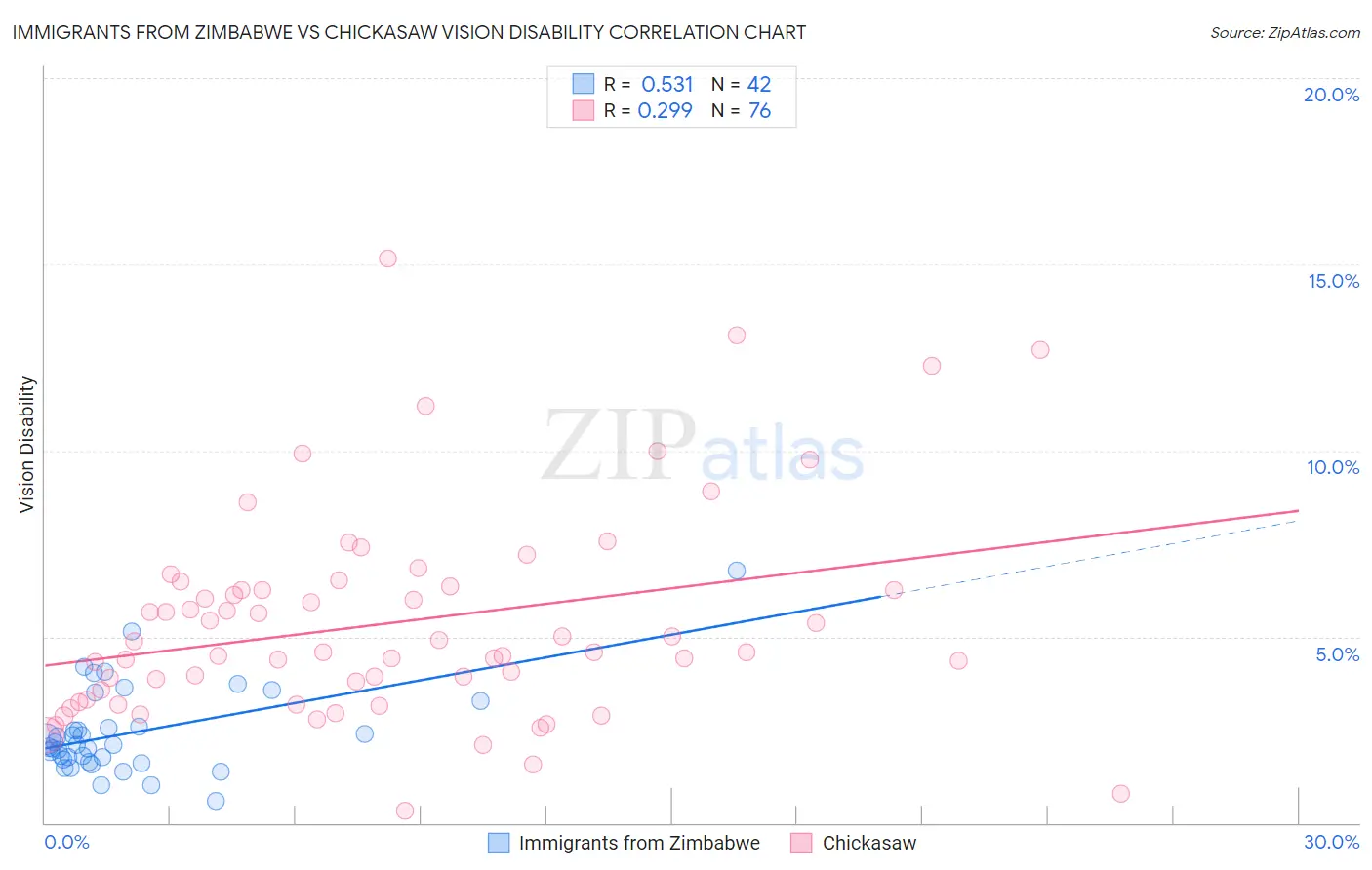 Immigrants from Zimbabwe vs Chickasaw Vision Disability