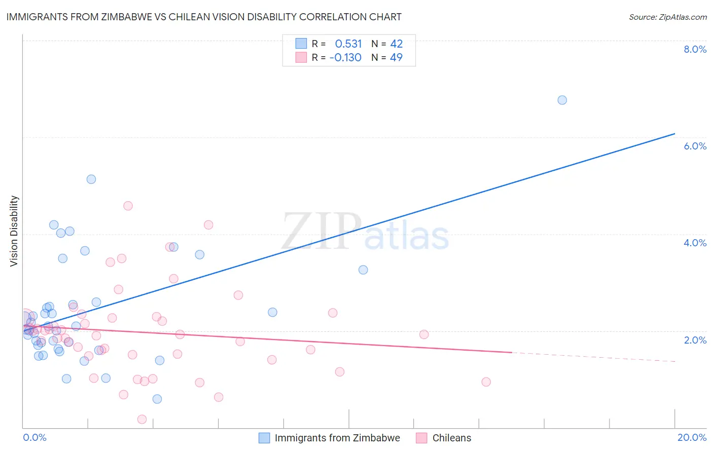 Immigrants from Zimbabwe vs Chilean Vision Disability