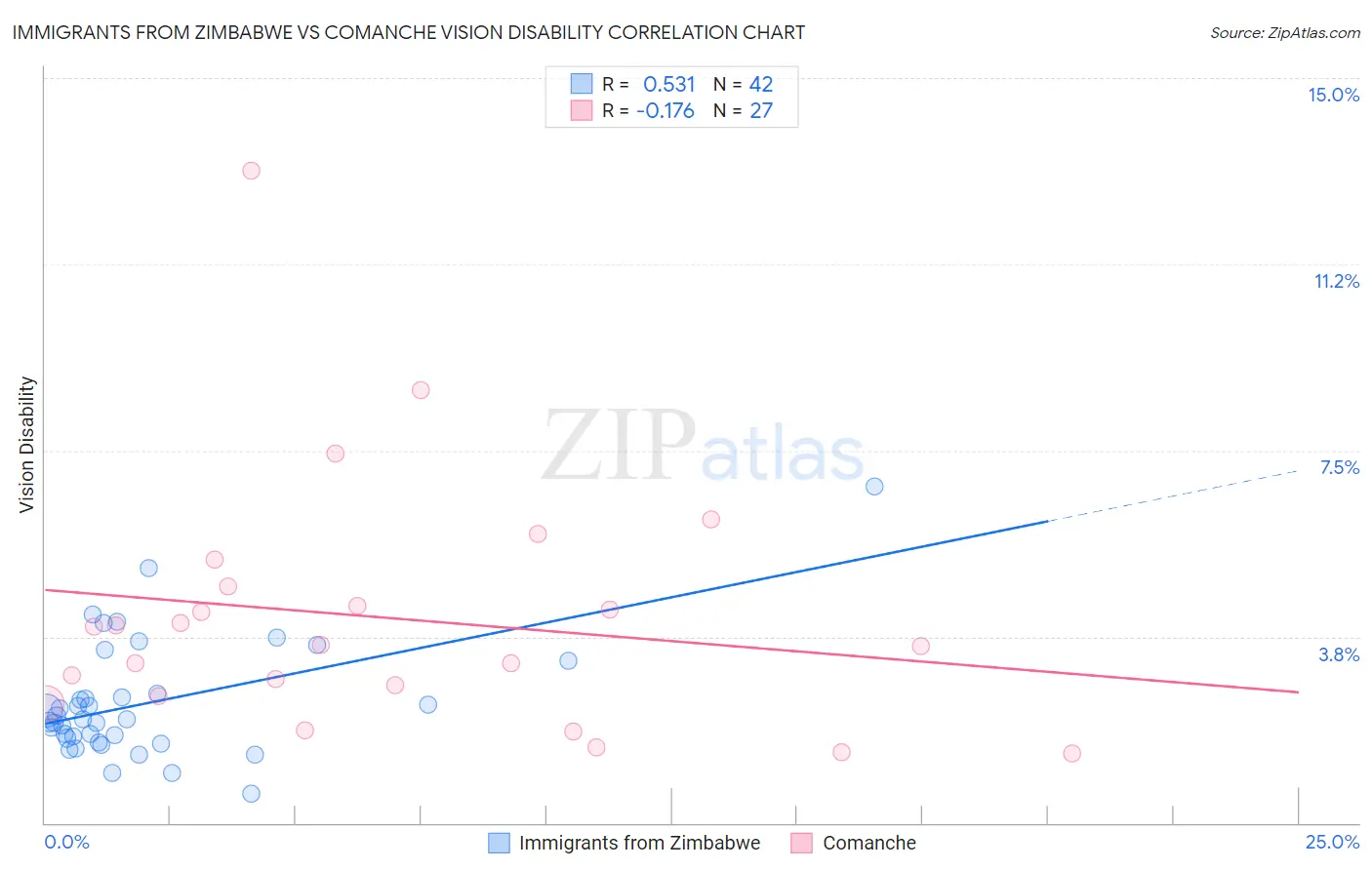 Immigrants from Zimbabwe vs Comanche Vision Disability