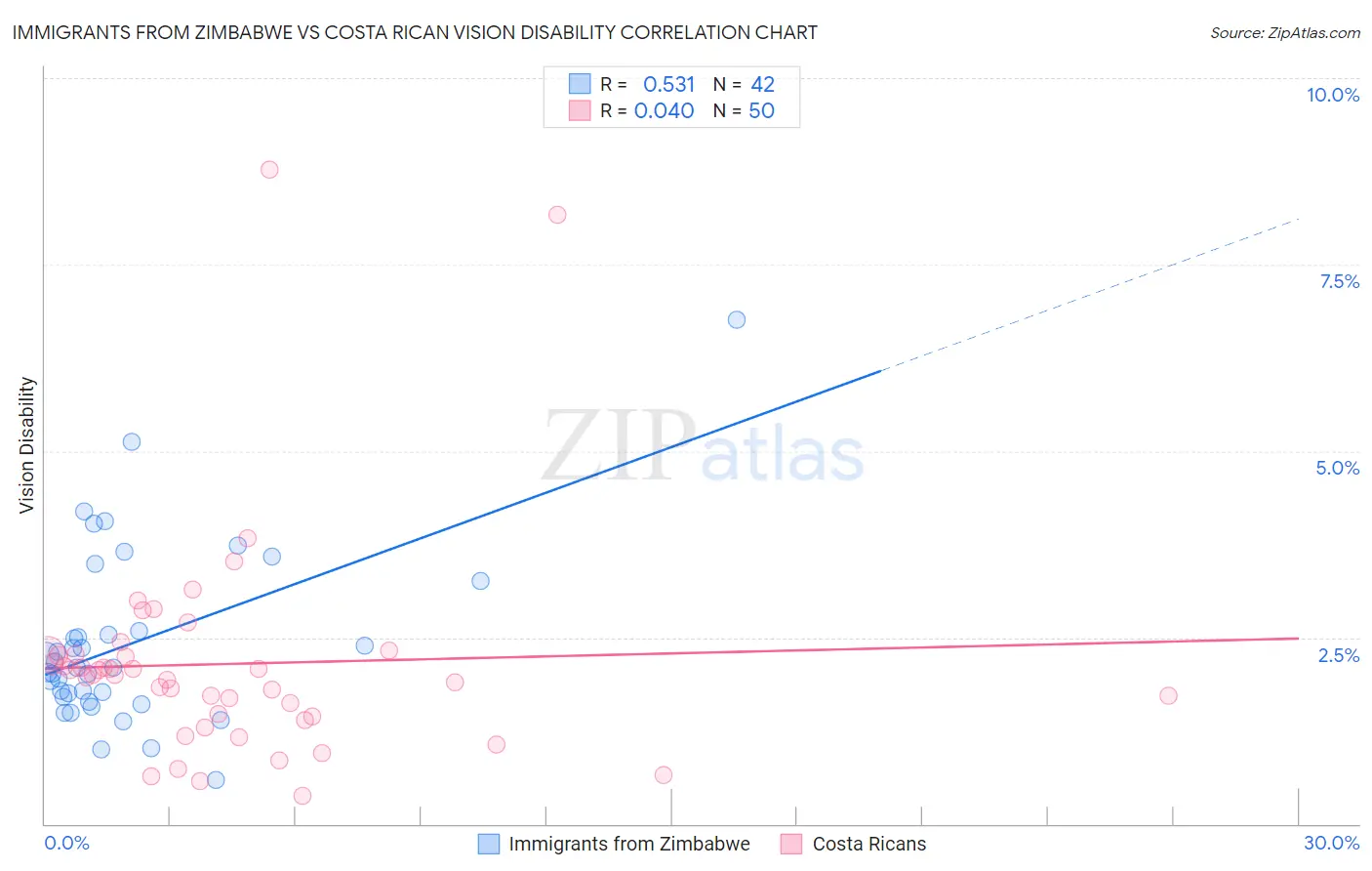 Immigrants from Zimbabwe vs Costa Rican Vision Disability