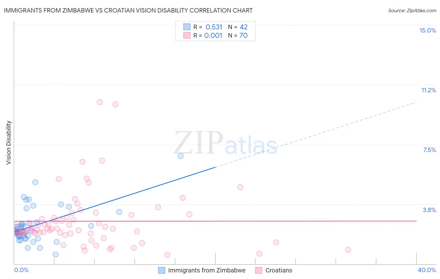 Immigrants from Zimbabwe vs Croatian Vision Disability