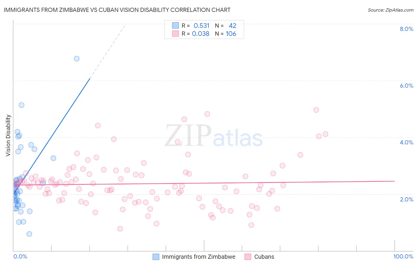 Immigrants from Zimbabwe vs Cuban Vision Disability