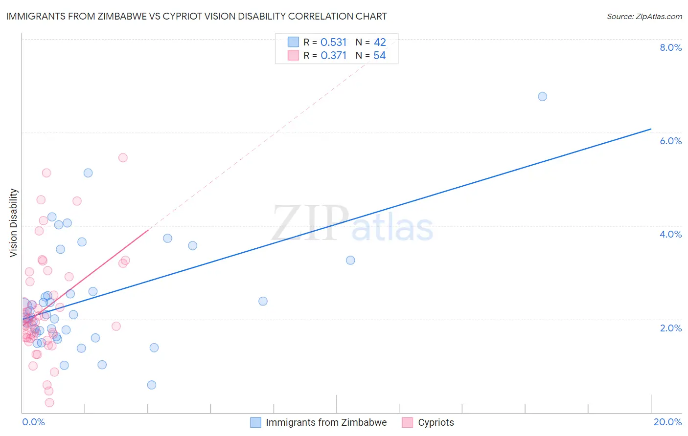 Immigrants from Zimbabwe vs Cypriot Vision Disability
