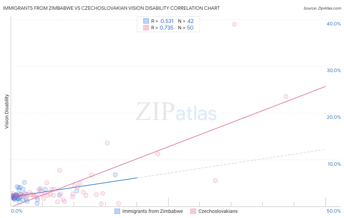 Immigrants from Zimbabwe vs Czechoslovakian Vision Disability