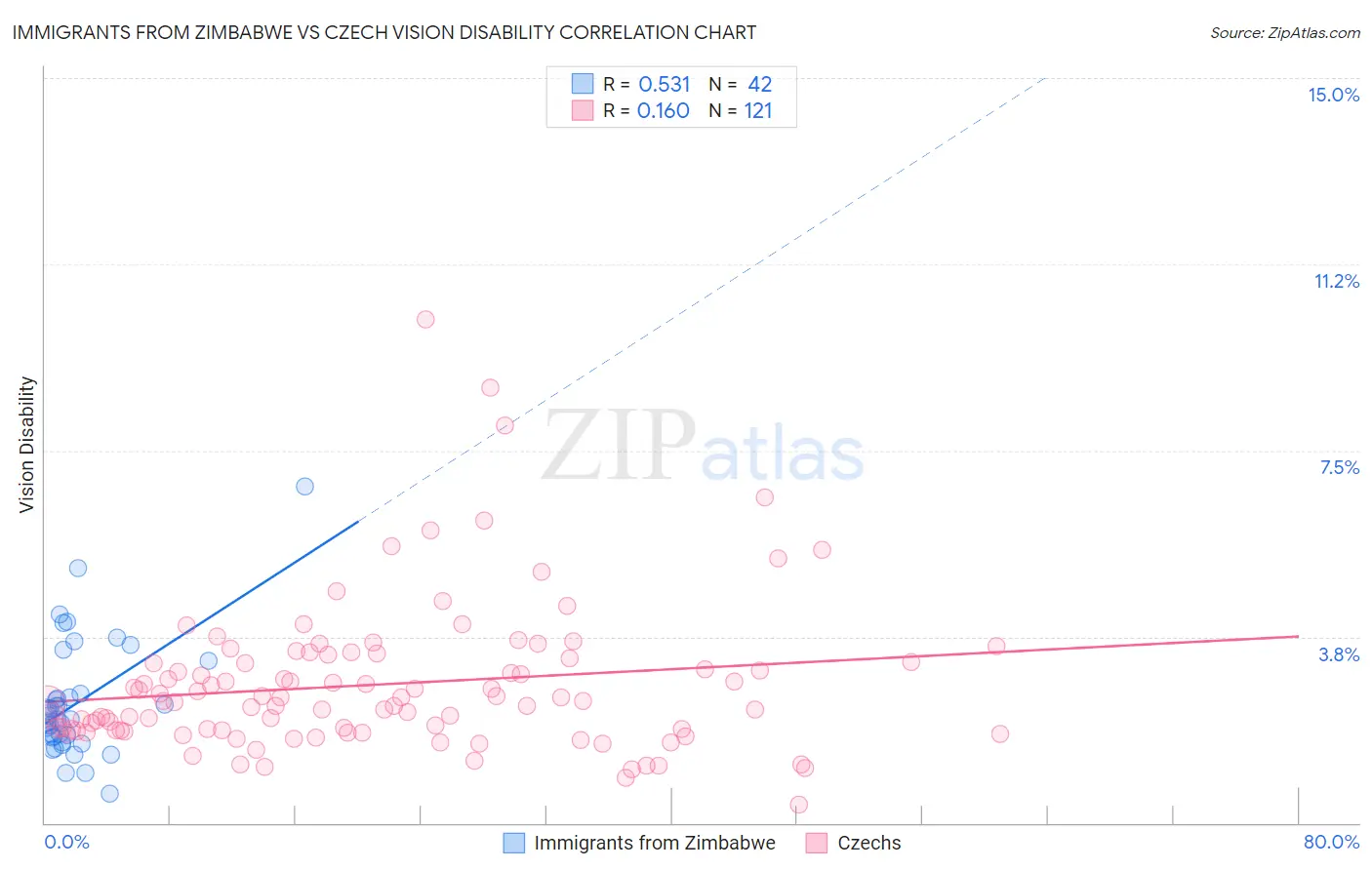 Immigrants from Zimbabwe vs Czech Vision Disability