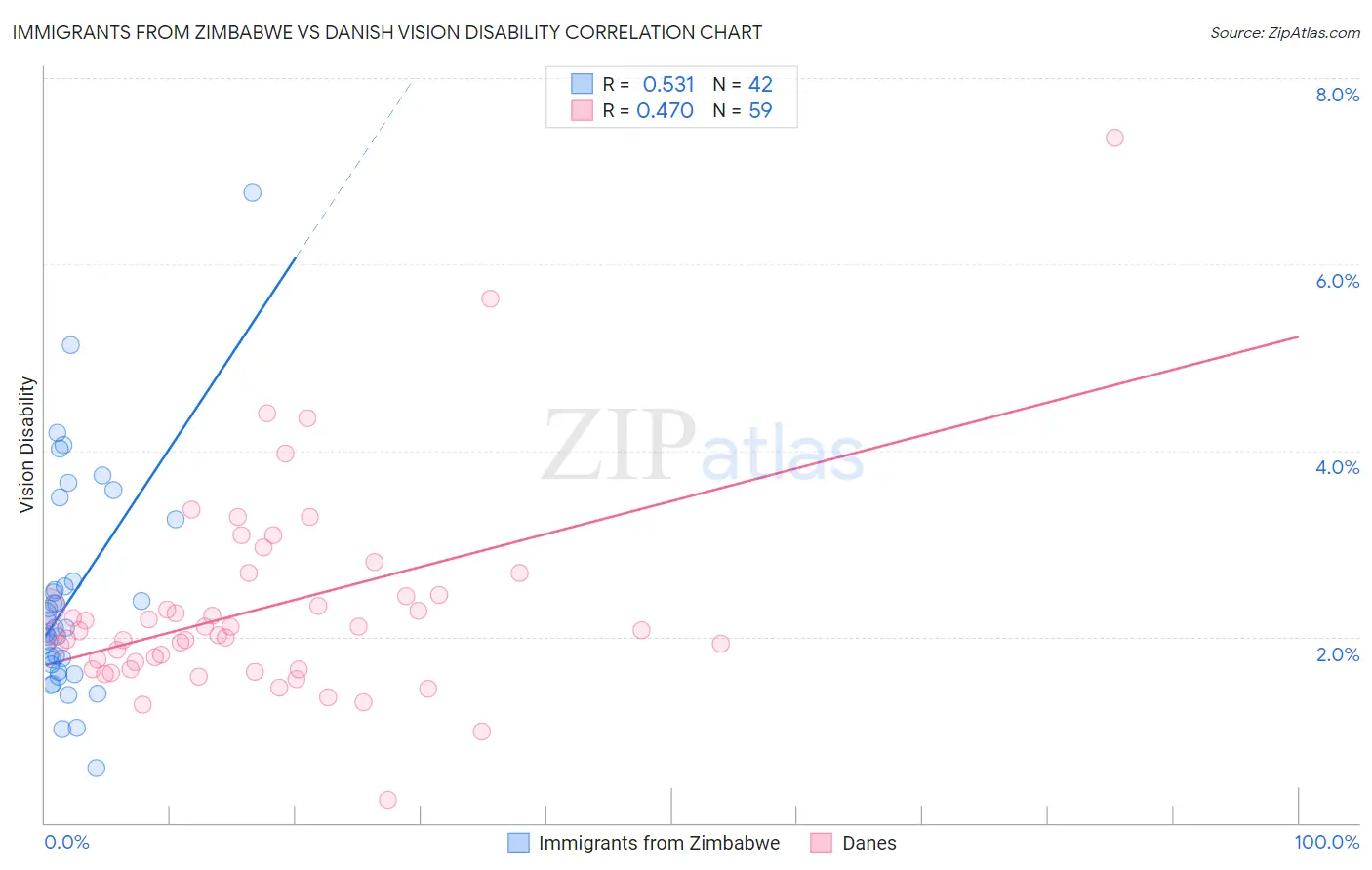 Immigrants from Zimbabwe vs Danish Vision Disability