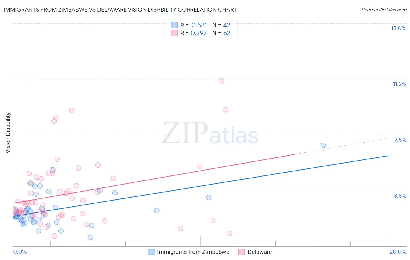 Immigrants from Zimbabwe vs Delaware Vision Disability