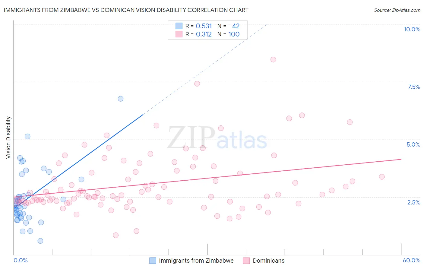 Immigrants from Zimbabwe vs Dominican Vision Disability