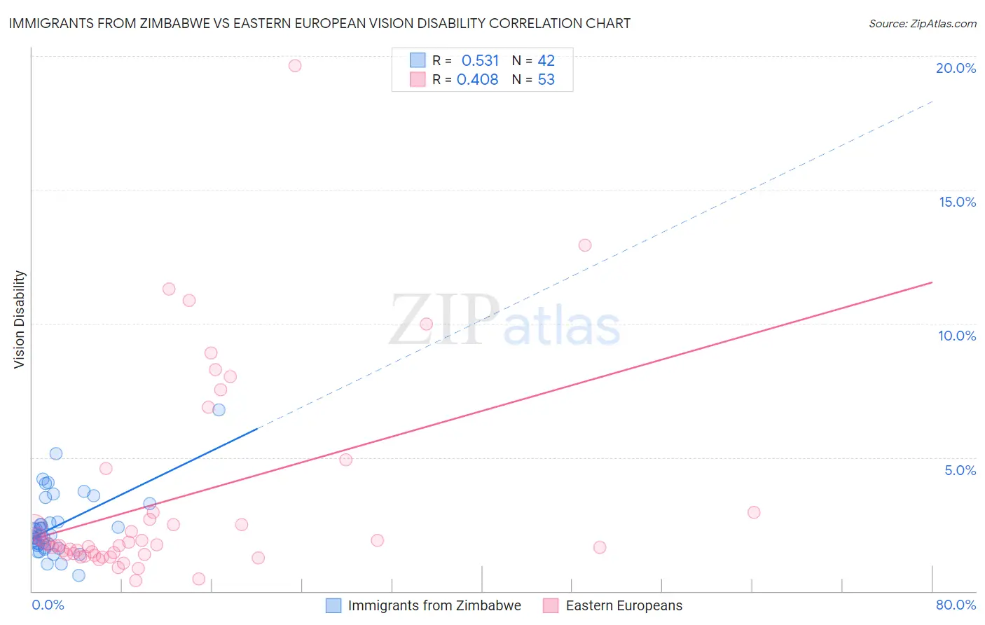 Immigrants from Zimbabwe vs Eastern European Vision Disability