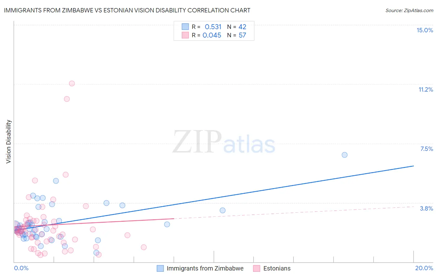 Immigrants from Zimbabwe vs Estonian Vision Disability
