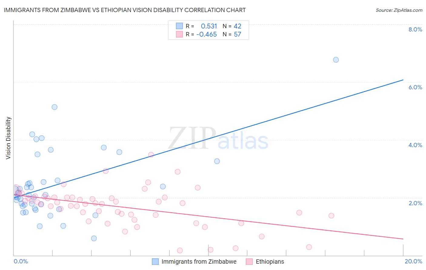Immigrants from Zimbabwe vs Ethiopian Vision Disability