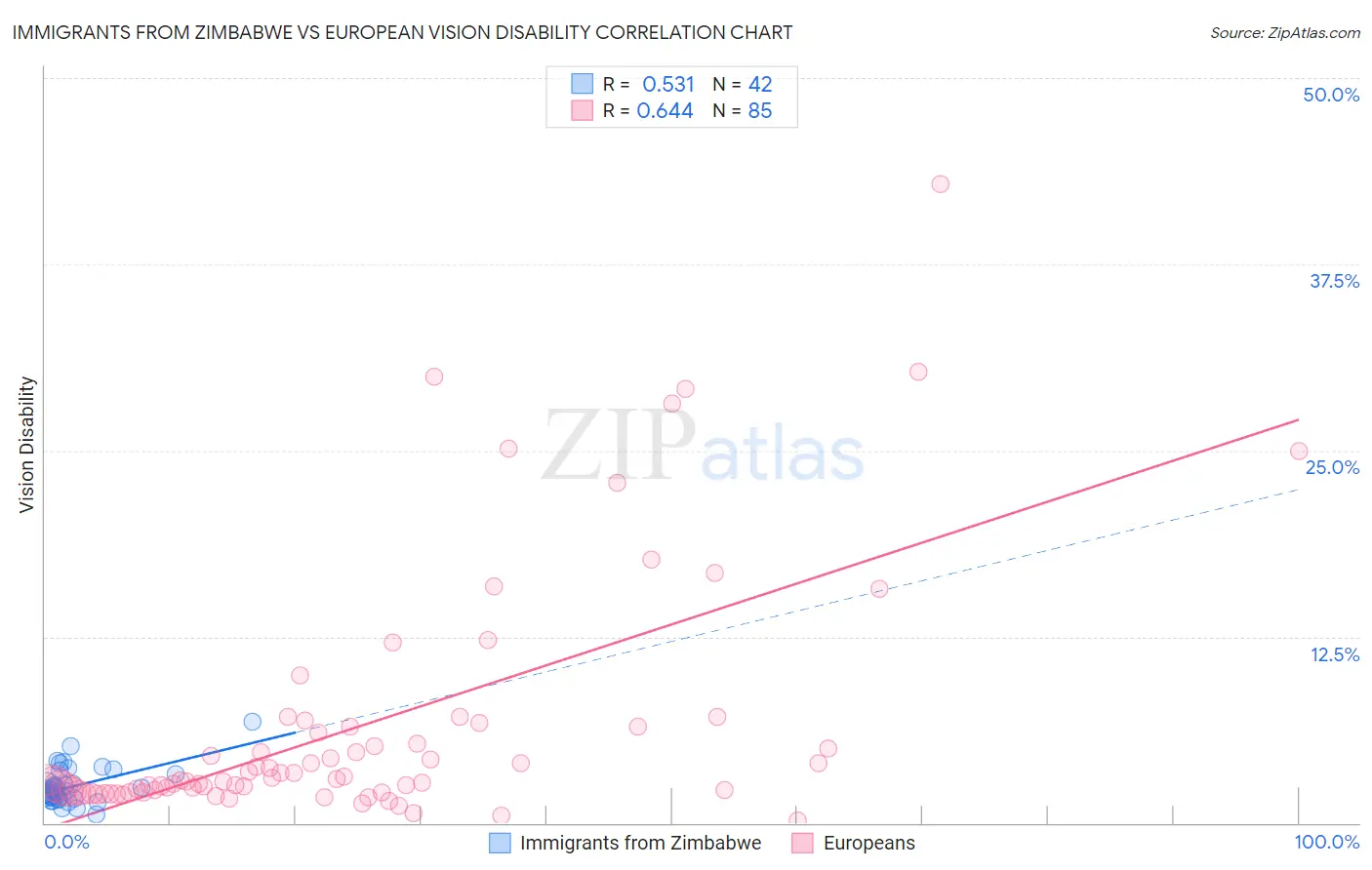Immigrants from Zimbabwe vs European Vision Disability