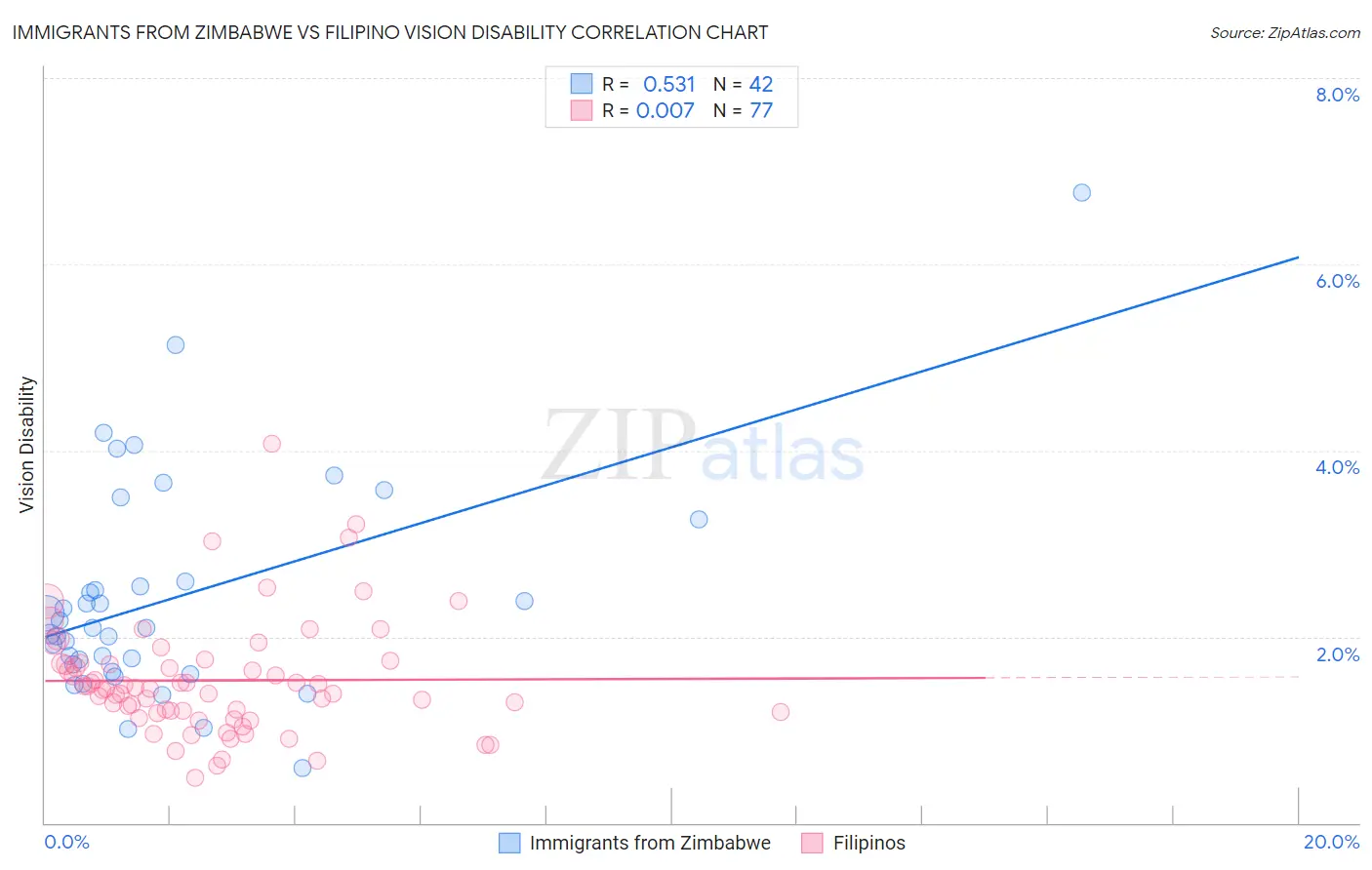 Immigrants from Zimbabwe vs Filipino Vision Disability