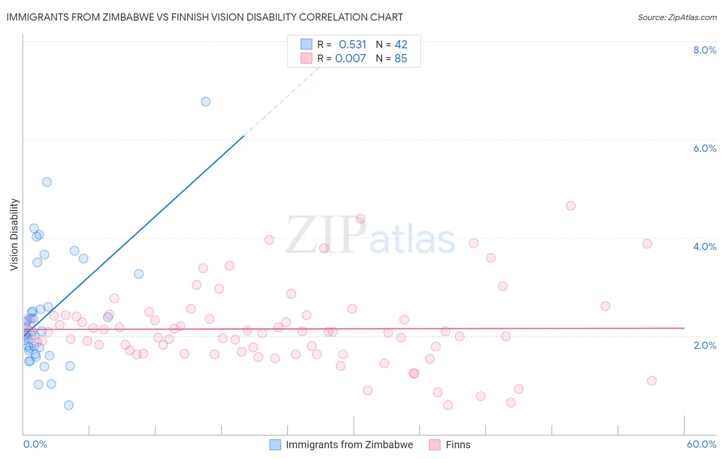 Immigrants from Zimbabwe vs Finnish Vision Disability