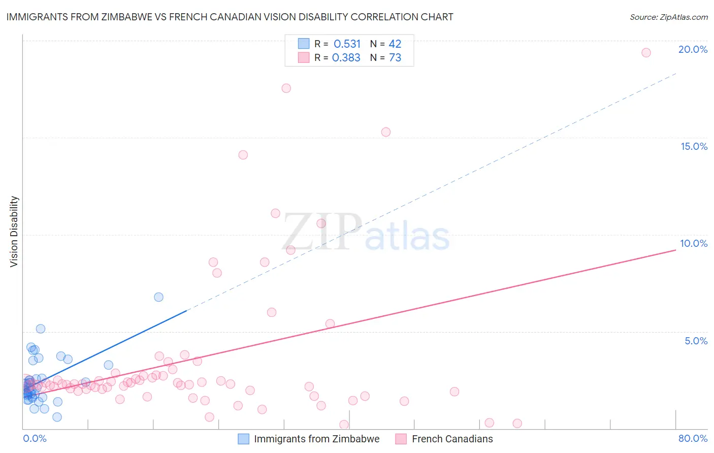 Immigrants from Zimbabwe vs French Canadian Vision Disability