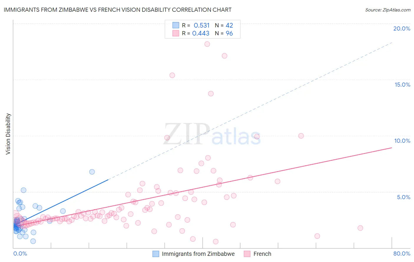 Immigrants from Zimbabwe vs French Vision Disability