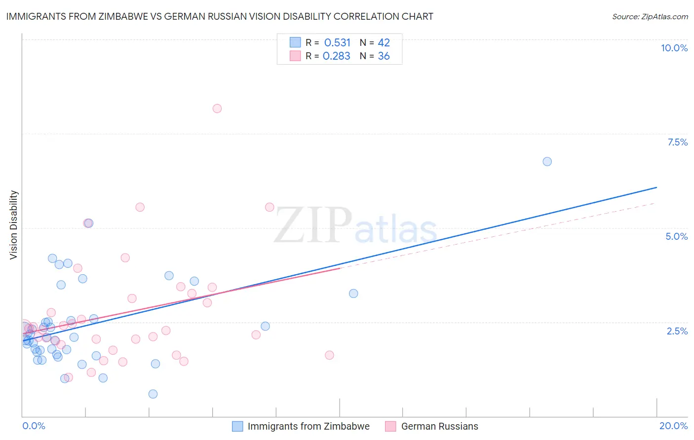 Immigrants from Zimbabwe vs German Russian Vision Disability