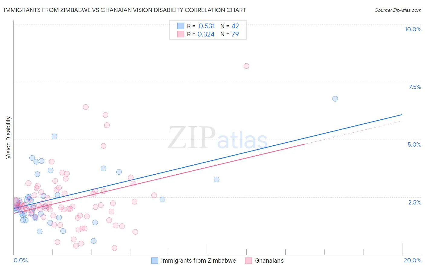 Immigrants from Zimbabwe vs Ghanaian Vision Disability
