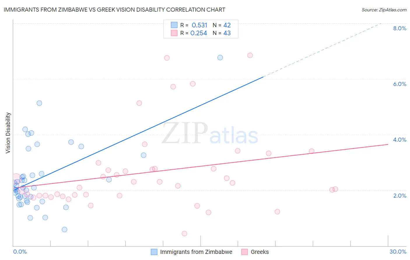 Immigrants from Zimbabwe vs Greek Vision Disability