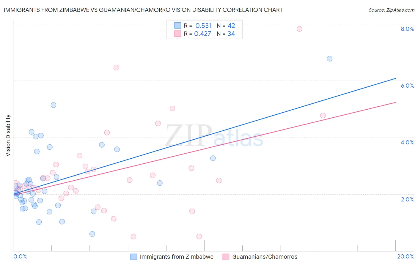 Immigrants from Zimbabwe vs Guamanian/Chamorro Vision Disability