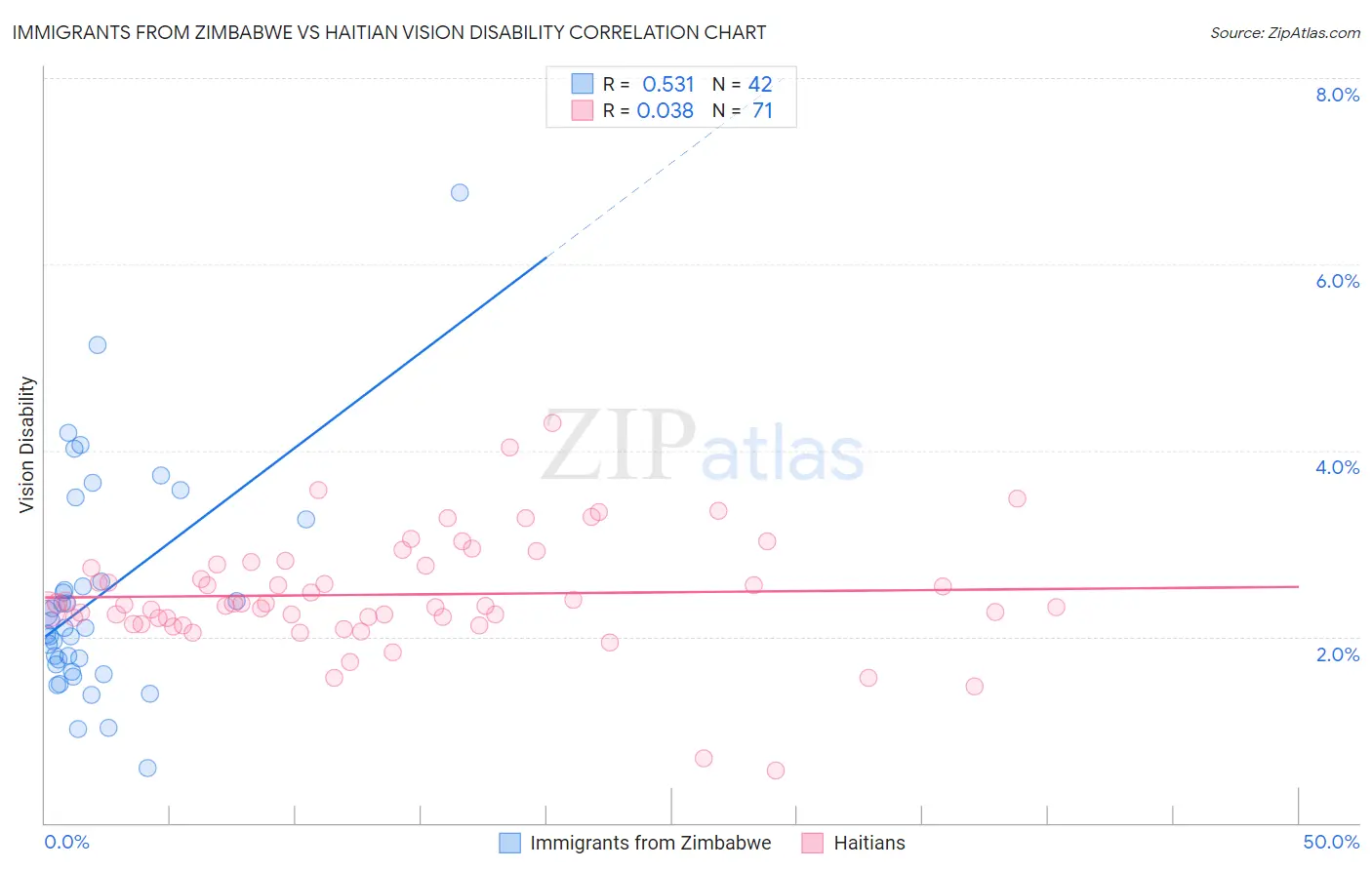 Immigrants from Zimbabwe vs Haitian Vision Disability
