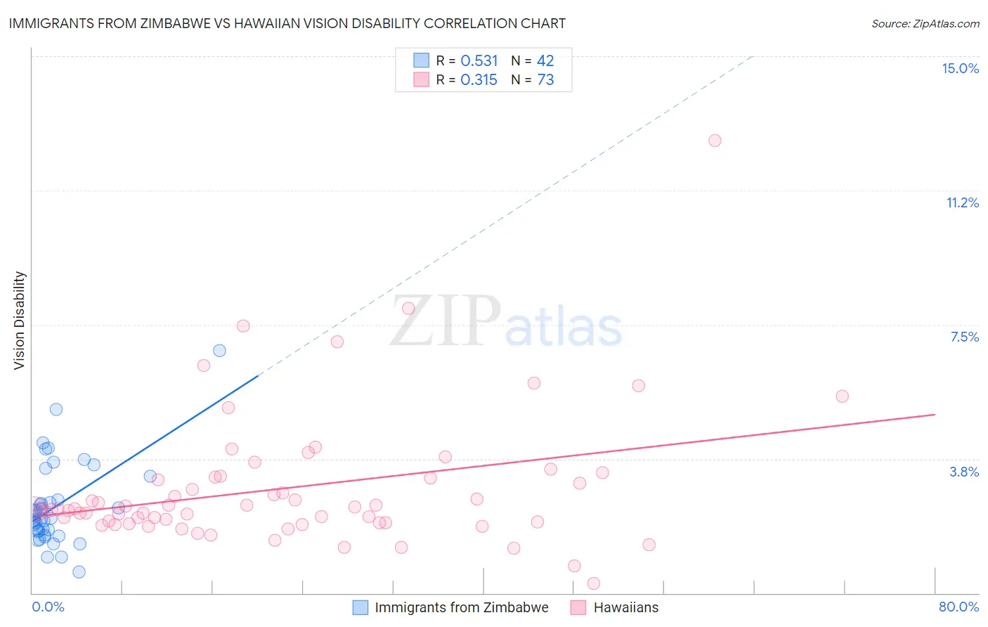 Immigrants from Zimbabwe vs Hawaiian Vision Disability