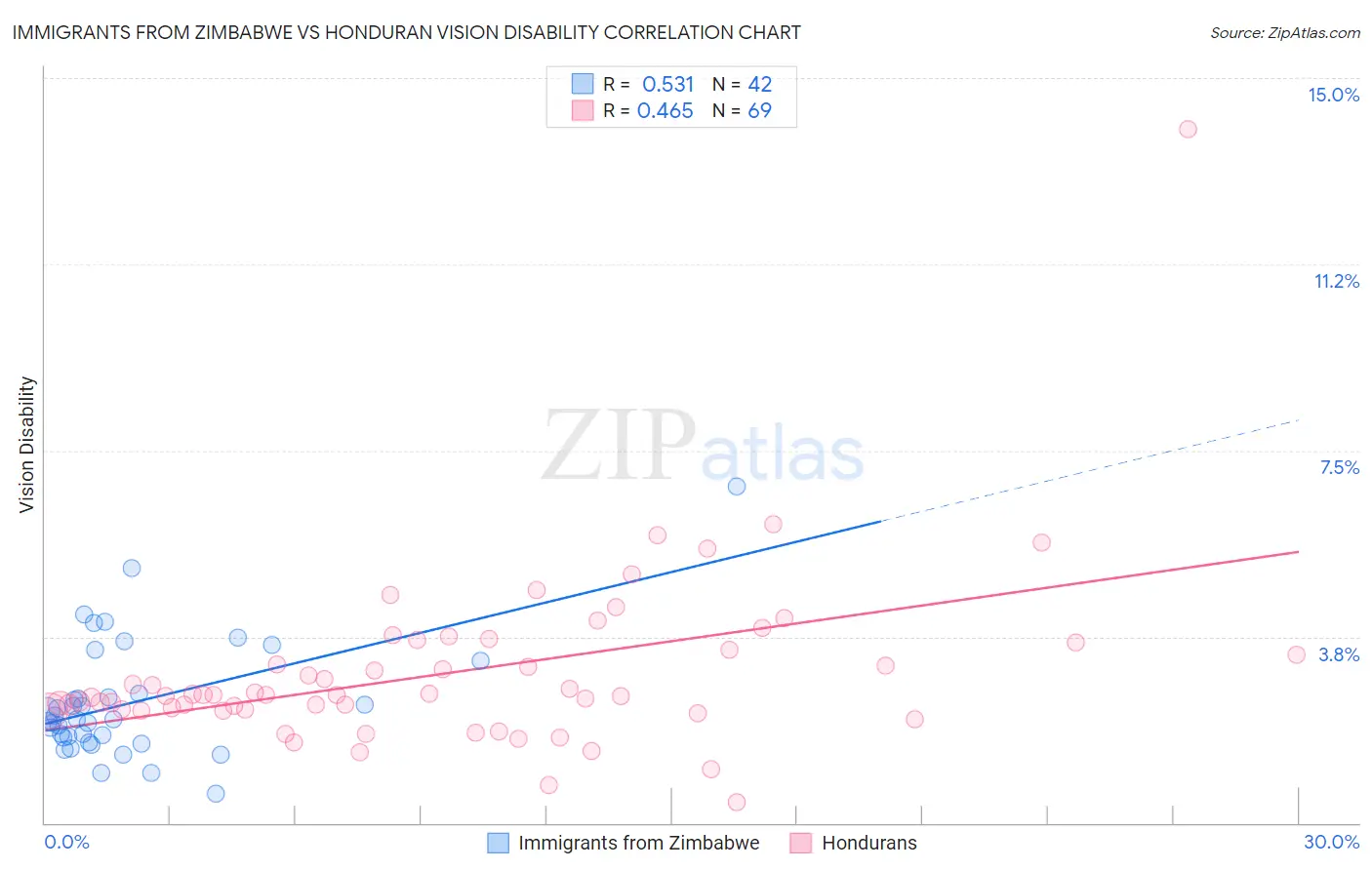 Immigrants from Zimbabwe vs Honduran Vision Disability