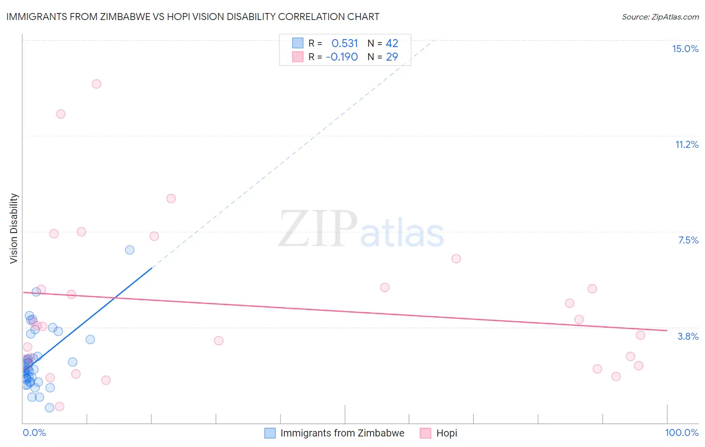 Immigrants from Zimbabwe vs Hopi Vision Disability
