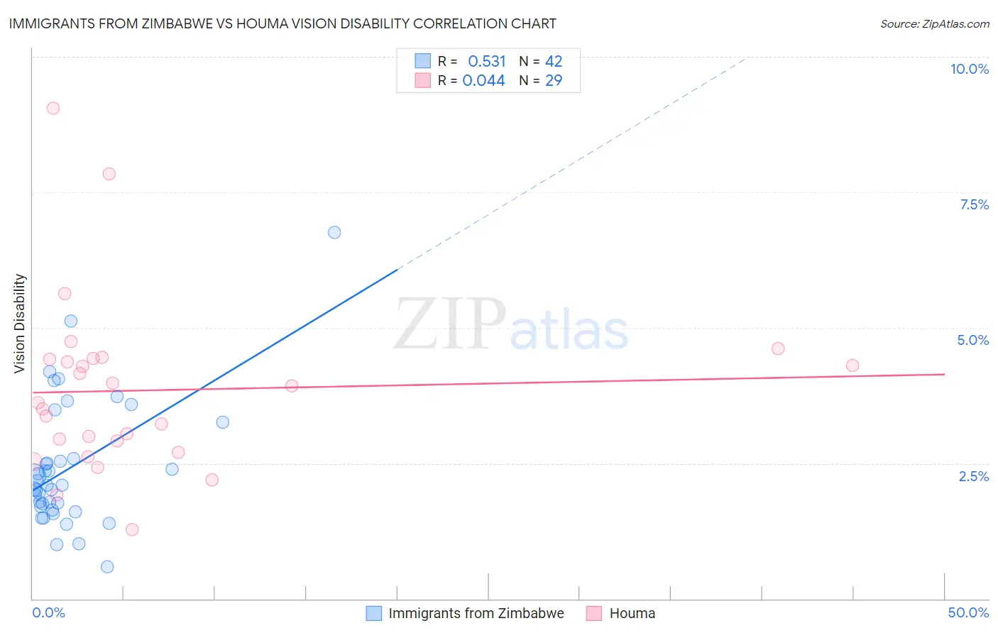 Immigrants from Zimbabwe vs Houma Vision Disability