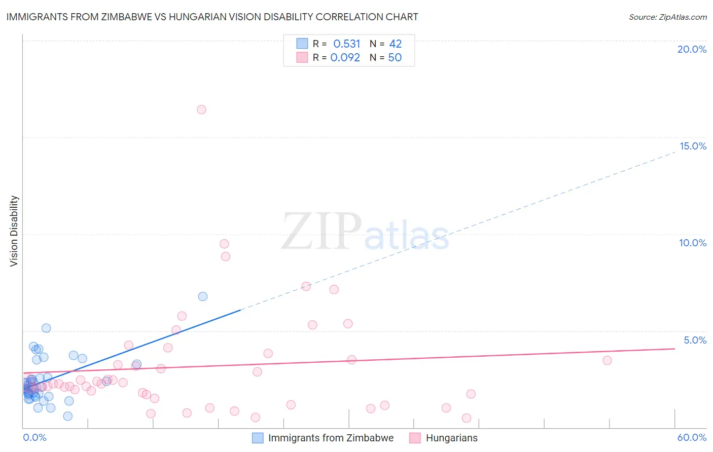 Immigrants from Zimbabwe vs Hungarian Vision Disability