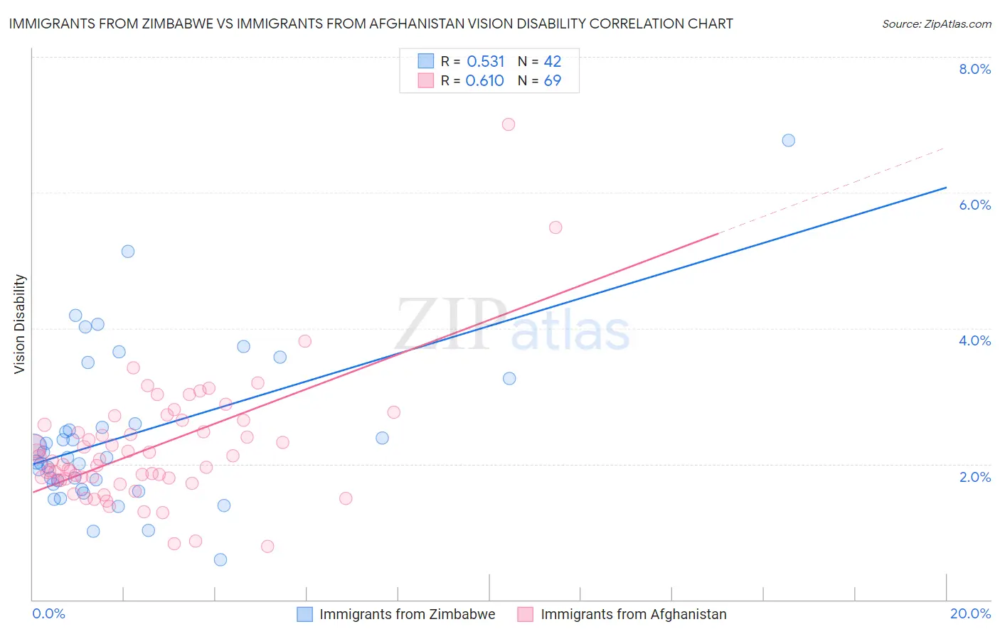 Immigrants from Zimbabwe vs Immigrants from Afghanistan Vision Disability