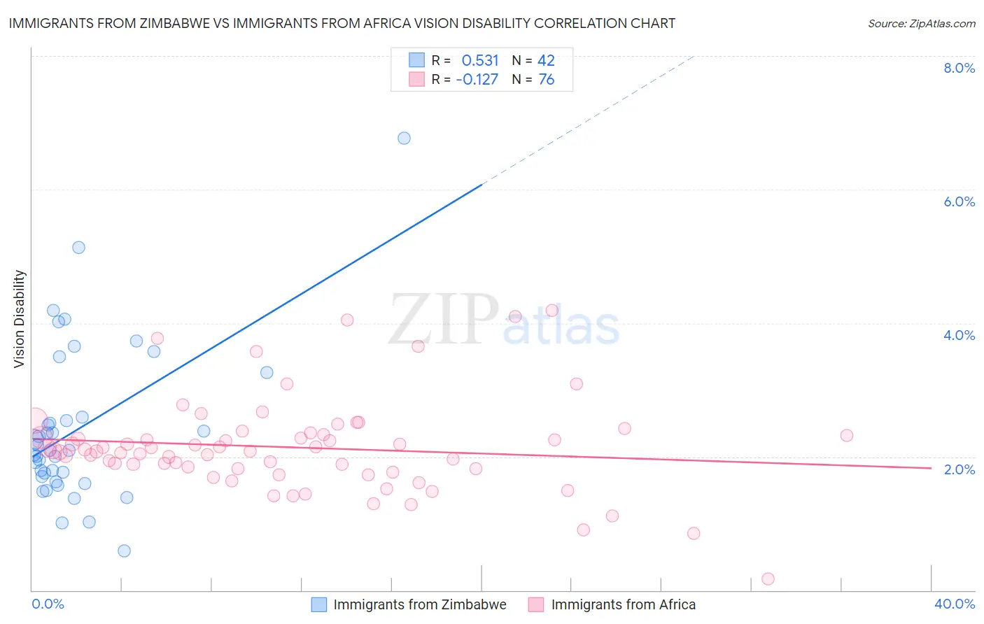 Immigrants from Zimbabwe vs Immigrants from Africa Vision Disability