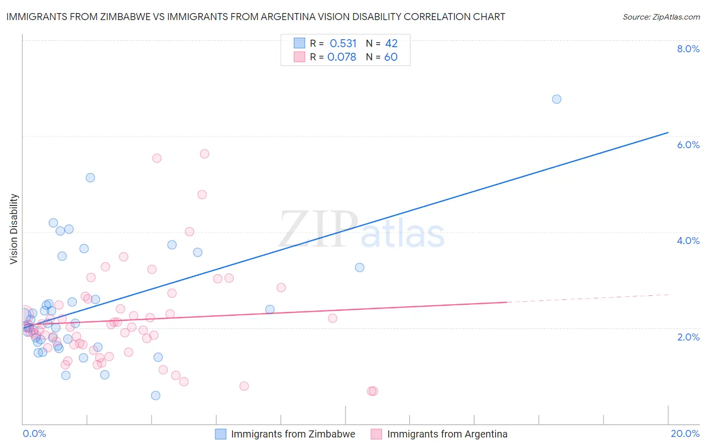 Immigrants from Zimbabwe vs Immigrants from Argentina Vision Disability