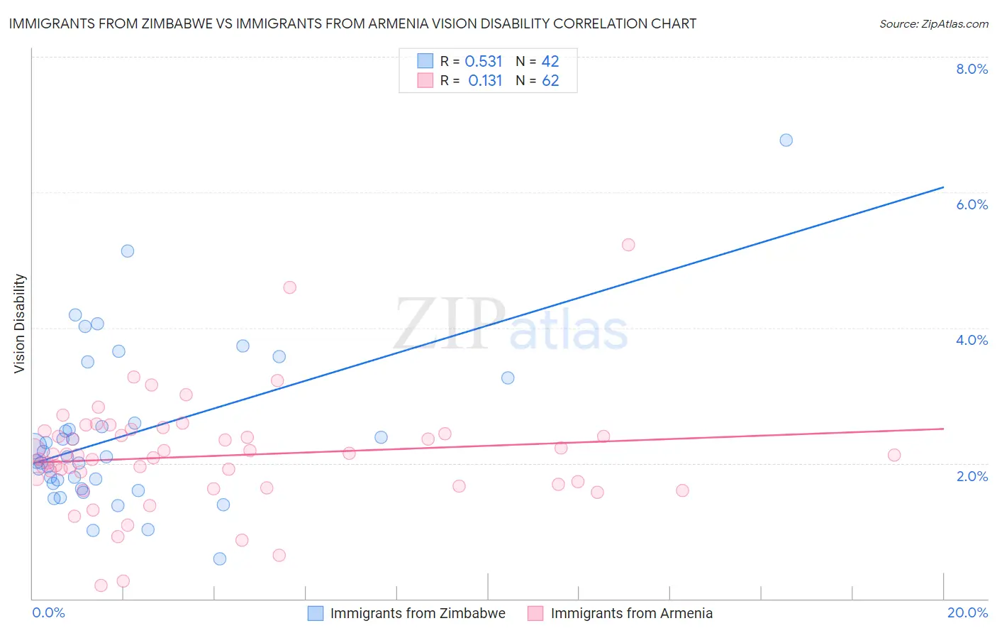 Immigrants from Zimbabwe vs Immigrants from Armenia Vision Disability