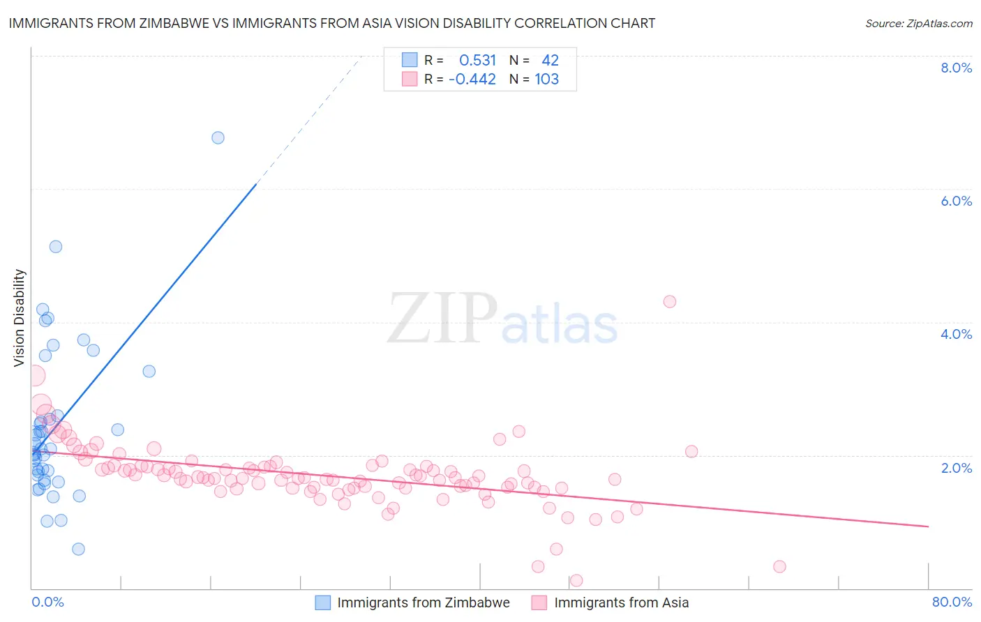 Immigrants from Zimbabwe vs Immigrants from Asia Vision Disability
