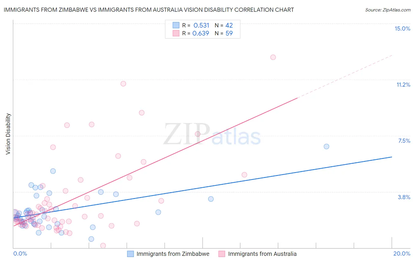 Immigrants from Zimbabwe vs Immigrants from Australia Vision Disability